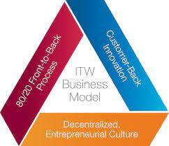 infographie : Le modèle d'entreprise d'ITW comprend l'innovation au service du client, une culture entrepreneuriale décentralisée et un processus 80/20 Front to back.